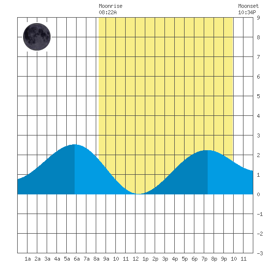 English Bay tide chart for Monday, April 8, 2024