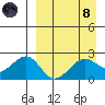 English Bay tide chart for Monday, April 8, 2024
