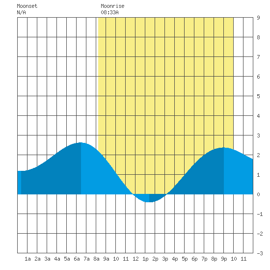 English Bay tide chart for Tuesday, April 9, 2024