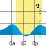 English Bay tide chart for Tuesday, April 9, 2024