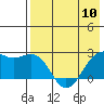 English Bay tide chart for Friday, May 10, 2024