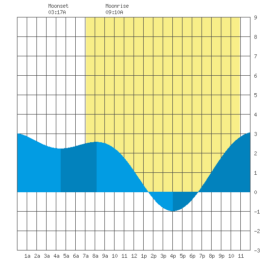 English Bay tide chart for Saturday, May 11, 2024