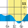 English Bay tide chart for Saturday, May 11, 2024