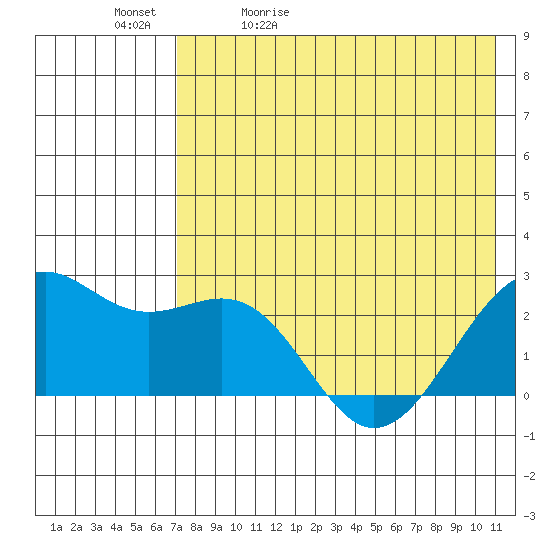 English Bay tide chart for Sunday, May 12, 2024