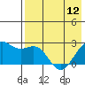 English Bay tide chart for Sunday, May 12, 2024