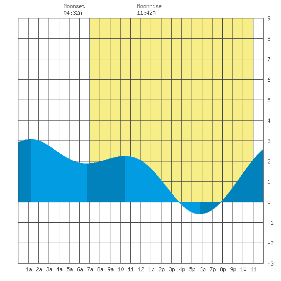 English Bay tide chart for Monday, May 13, 2024