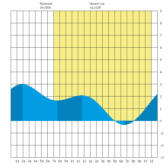 English Bay tide chart for Tuesday, May 14, 2024