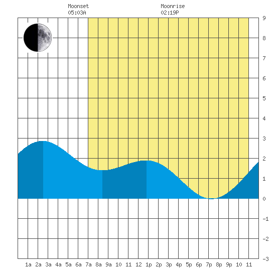 English Bay tide chart for Wednesday, May 15, 2024
