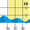 English Bay tide chart for Thursday, May 16, 2024