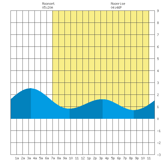 English Bay tide chart for Friday, May 17, 2024