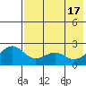 English Bay tide chart for Friday, May 17, 2024