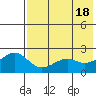 English Bay tide chart for Saturday, May 18, 2024