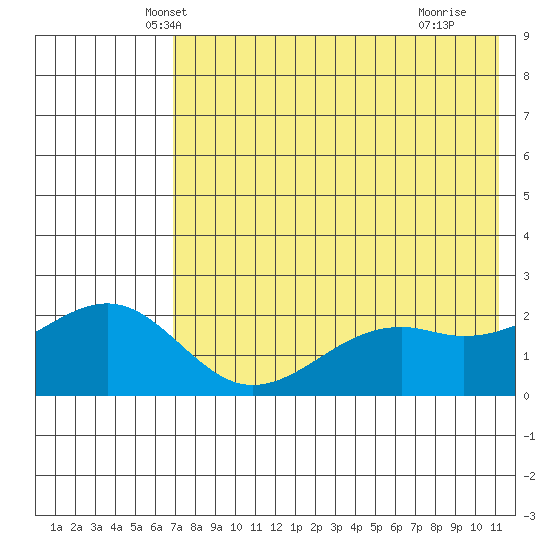 English Bay tide chart for Sunday, May 19, 2024