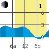 English Bay tide chart for Wednesday, May 1, 2024