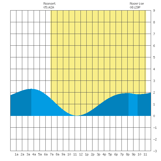 English Bay tide chart for Monday, May 20, 2024