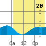 English Bay tide chart for Monday, May 20, 2024