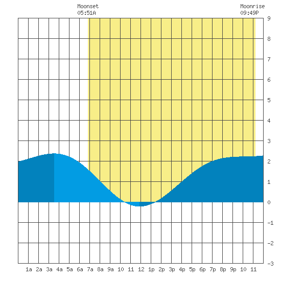 English Bay tide chart for Tuesday, May 21, 2024