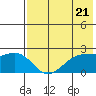 English Bay tide chart for Tuesday, May 21, 2024