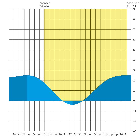 English Bay tide chart for Wednesday, May 22, 2024