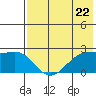 English Bay tide chart for Wednesday, May 22, 2024
