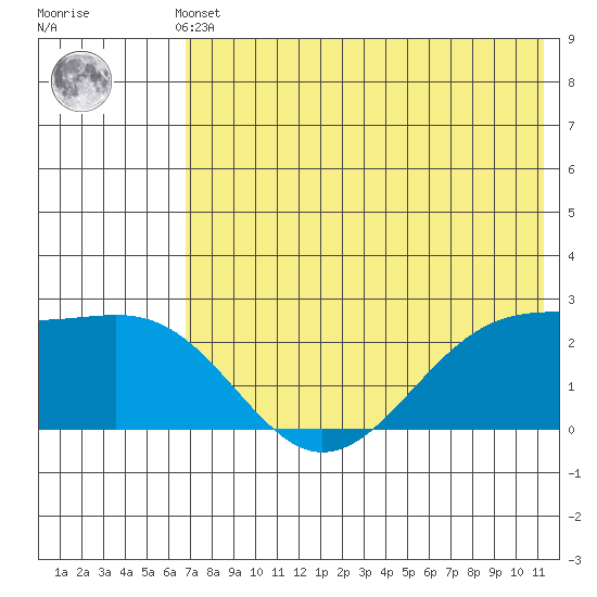 English Bay tide chart for Thursday, May 23, 2024