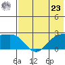 English Bay tide chart for Thursday, May 23, 2024