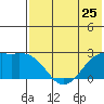English Bay tide chart for Saturday, May 25, 2024