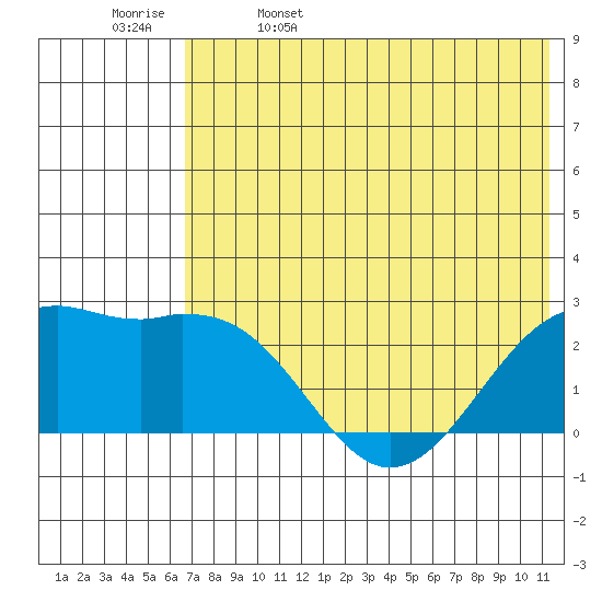 English Bay tide chart for Monday, May 27, 2024