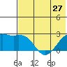 English Bay tide chart for Monday, May 27, 2024