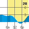 English Bay tide chart for Tuesday, May 28, 2024