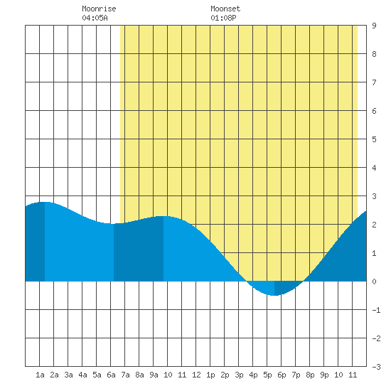 English Bay tide chart for Wednesday, May 29, 2024