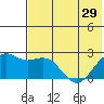 English Bay tide chart for Wednesday, May 29, 2024