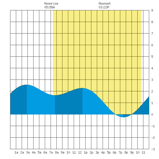 English Bay tide chart for Thursday, May 2, 2024