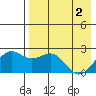 English Bay tide chart for Thursday, May 2, 2024