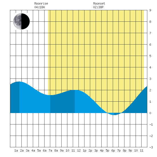 English Bay tide chart for Thursday, May 30, 2024