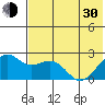 English Bay tide chart for Thursday, May 30, 2024