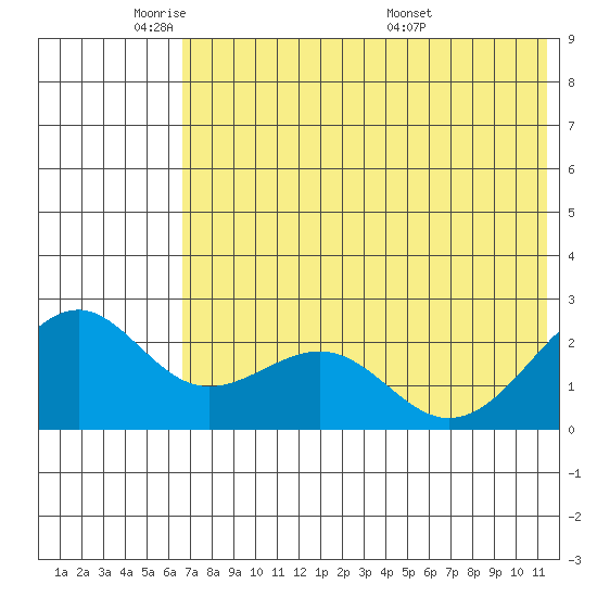 English Bay tide chart for Friday, May 31, 2024