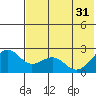 English Bay tide chart for Friday, May 31, 2024
