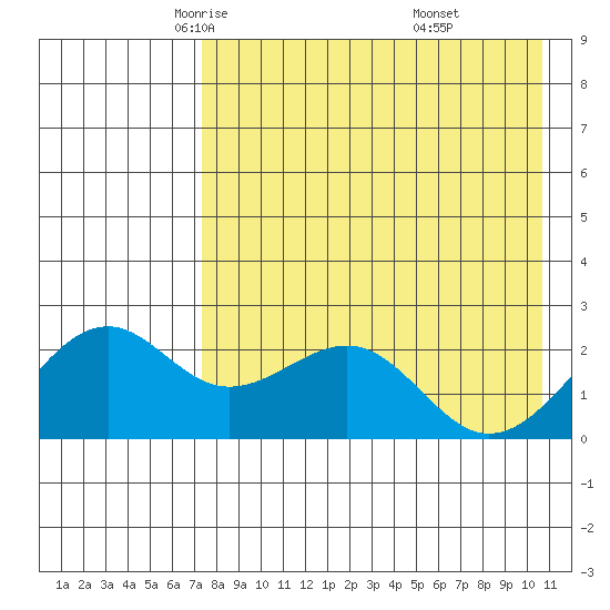 English Bay tide chart for Friday, May 3, 2024