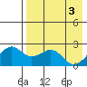 English Bay tide chart for Friday, May 3, 2024