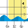 English Bay tide chart for Saturday, May 4, 2024