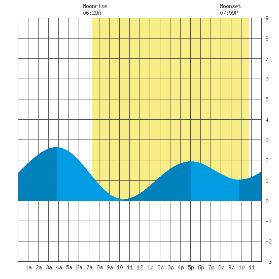 English Bay tide chart for Sunday, May 5, 2024