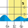 English Bay tide chart for Sunday, May 5, 2024