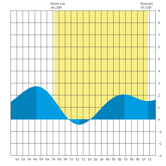 English Bay tide chart for Monday, May 6, 2024
