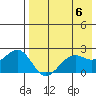English Bay tide chart for Monday, May 6, 2024