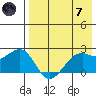 English Bay tide chart for Tuesday, May 7, 2024