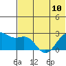 English Bay tide chart for Monday, June 10, 2024
