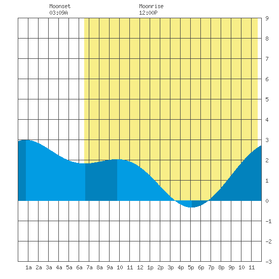 English Bay tide chart for Tuesday, June 11, 2024
