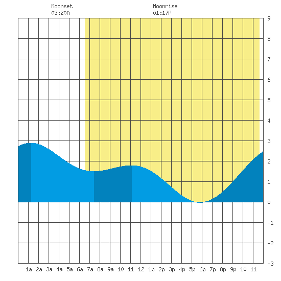 English Bay tide chart for Wednesday, June 12, 2024