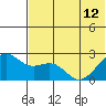 English Bay tide chart for Wednesday, June 12, 2024
